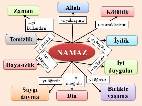 Namazın şartlarıyla ilgili bulmaca