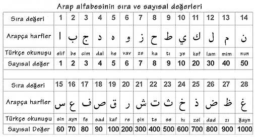 1 den 100 e kadar bütün sayıların arapçası