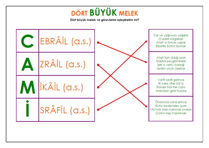 Meleklerin isimleri ve görevleri nelerdir