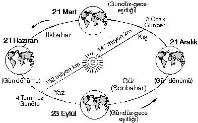 Dünya hem kendi hem de güneşin etrafında nasıl dönüyor?