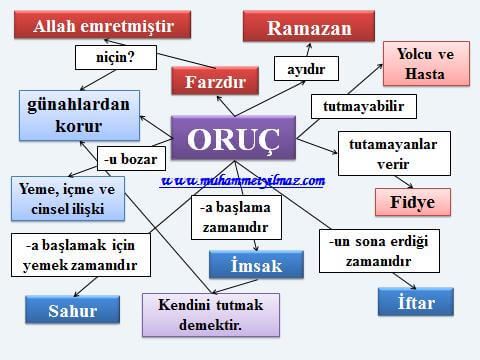 Oruç çeşitlerinin kavram  haritası
