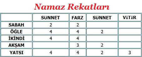 Namaz rekatları şeması