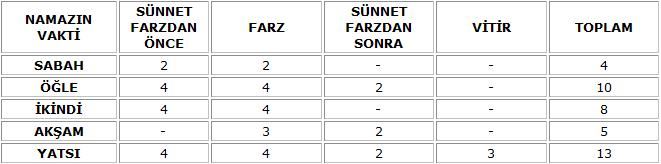 Şafilikte namaz rekatları