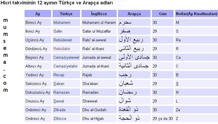 Hicri takvimin ay süreleri