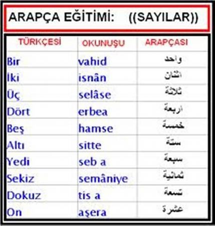 Arapça rakamların yazılışı ve okunuşu