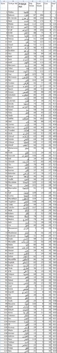 Sure ismi, Türkçe ve Arapça Adı, İniş Sırası, Ayet Sayısı, Cüz ve sayfa numaraları