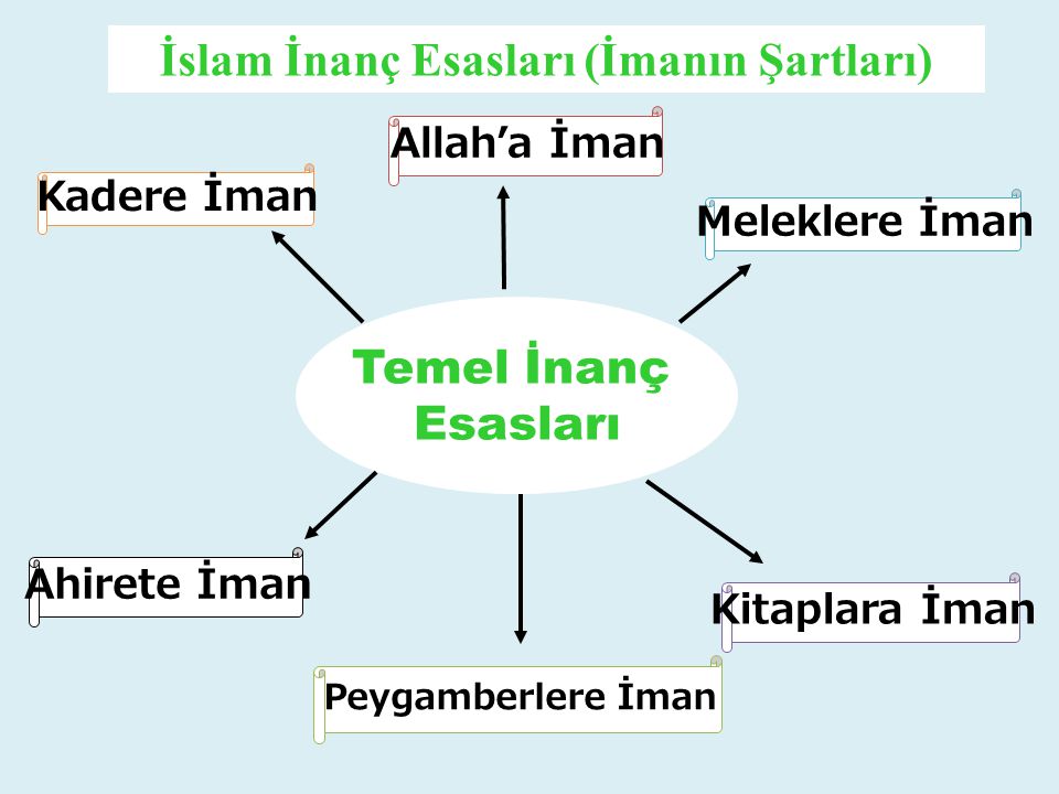 İman Hakkında Kısa Bilgiler – Tanımı – Türleri – Şartları